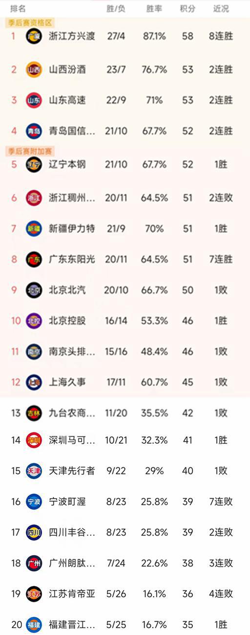 赫塔菲客场胜巴拉多利德，领先积分榜