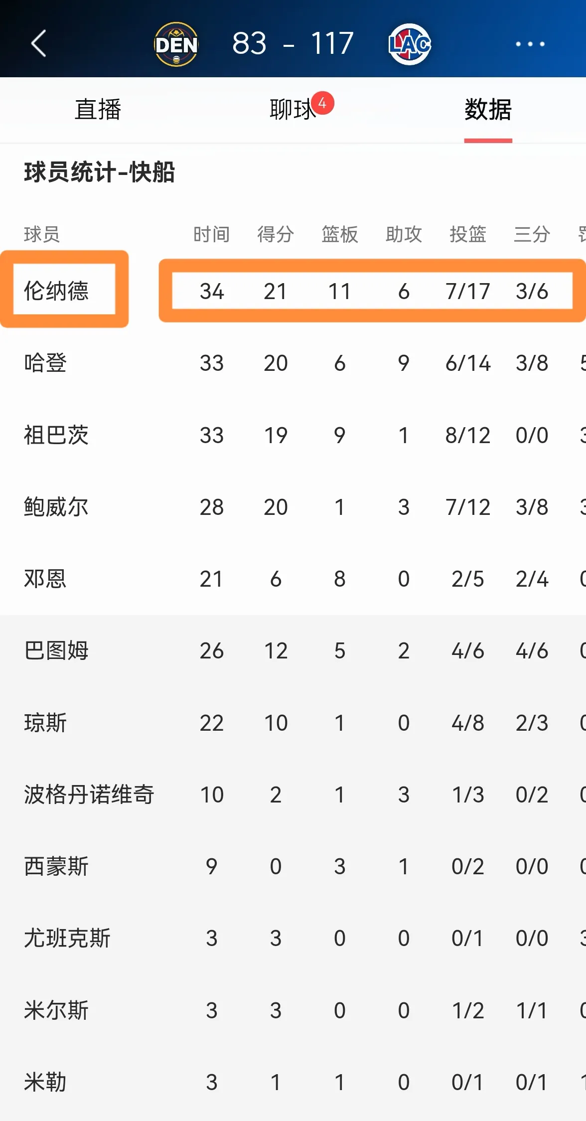 悟空体育-快船主场击败掘金守住榜首位置
