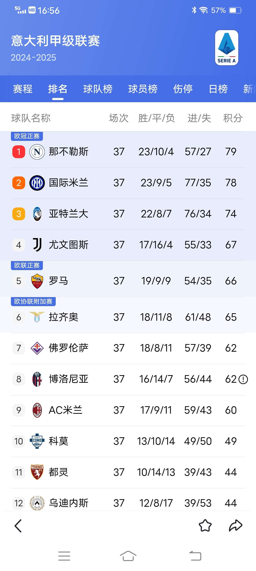 AC米兰三连胜领跑意甲积分榜